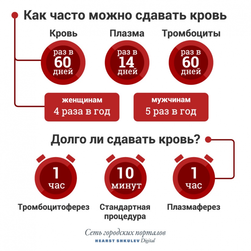 Можно ли употреблять алкоголь перед сдачей анализов крови, на гормоны, вич, гепатит