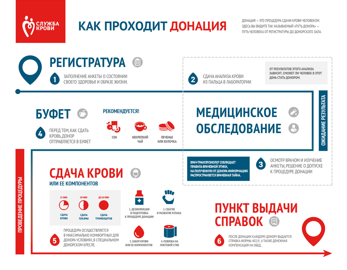 Кто считается донором при переливании крови